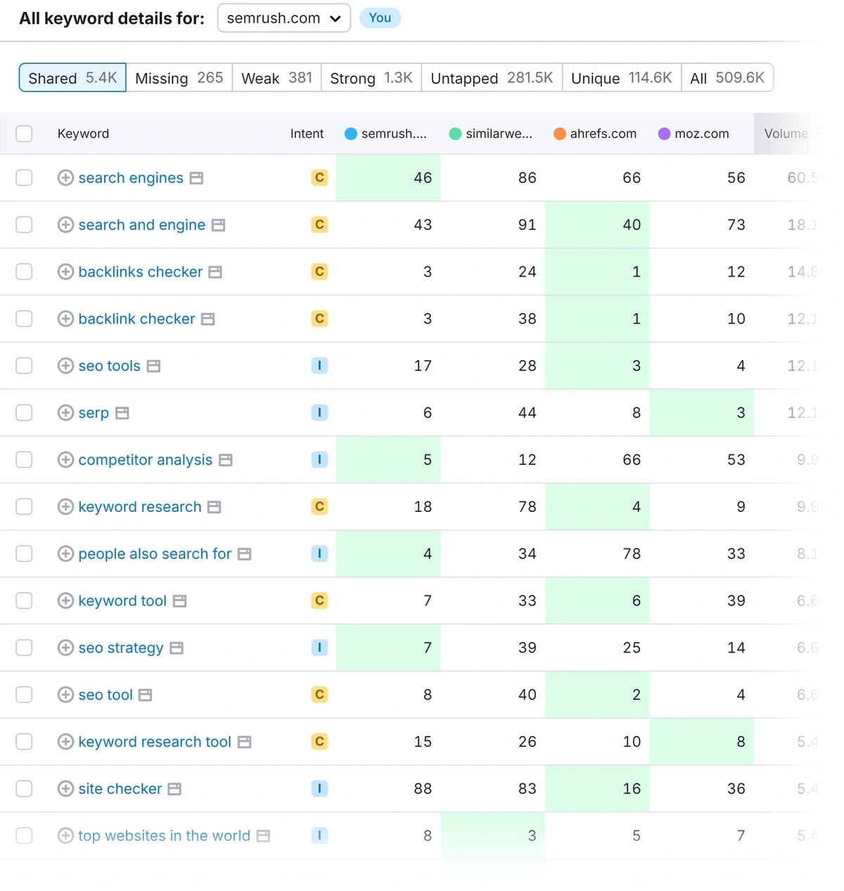 keyword-gap-semrush-keyword-details-min.webp
