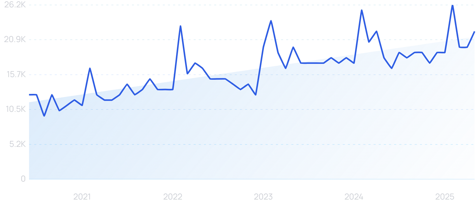 "Romance scams" growth chart