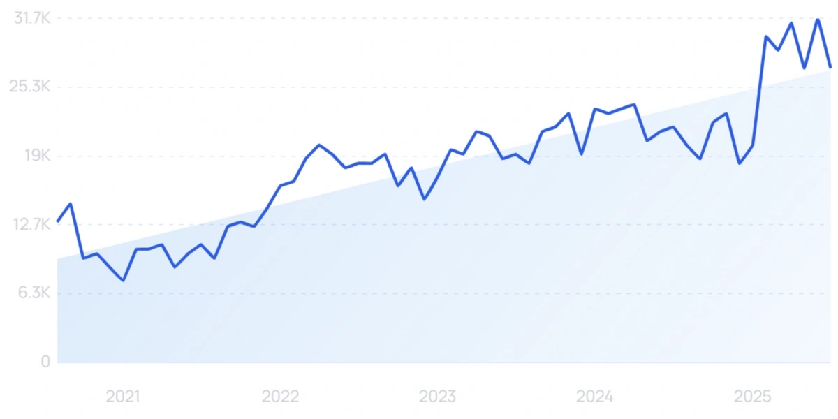 "Programmatic ads" growth chart