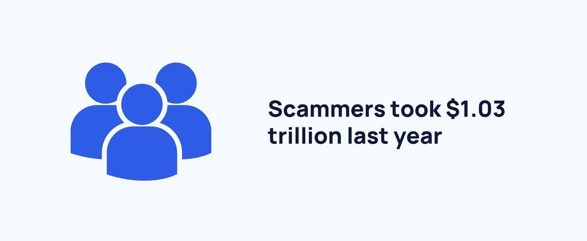 Scammers took $1.03 trillion last year