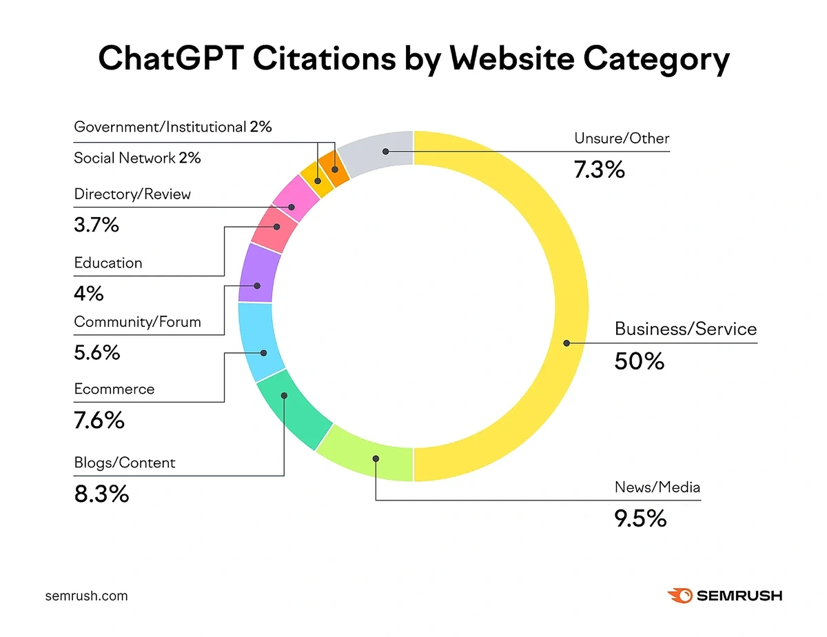 ChatGPT citations by website category according to a Semrush study