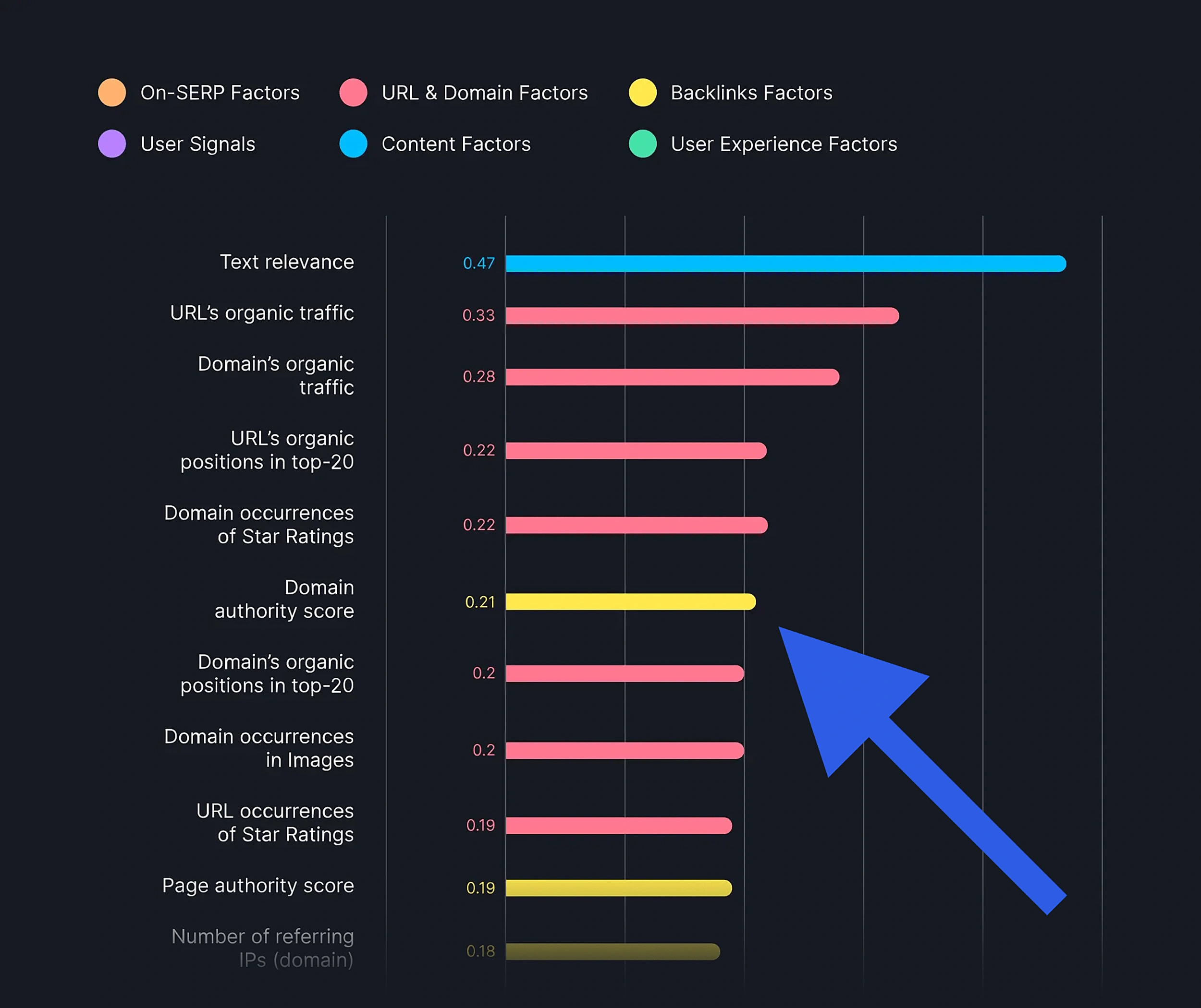 Semrush ranking factors correlations