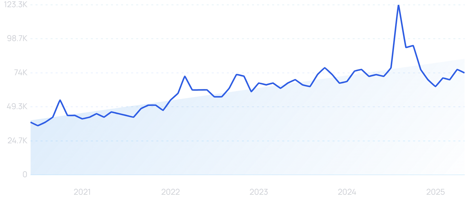 "Vishing" growth chart
