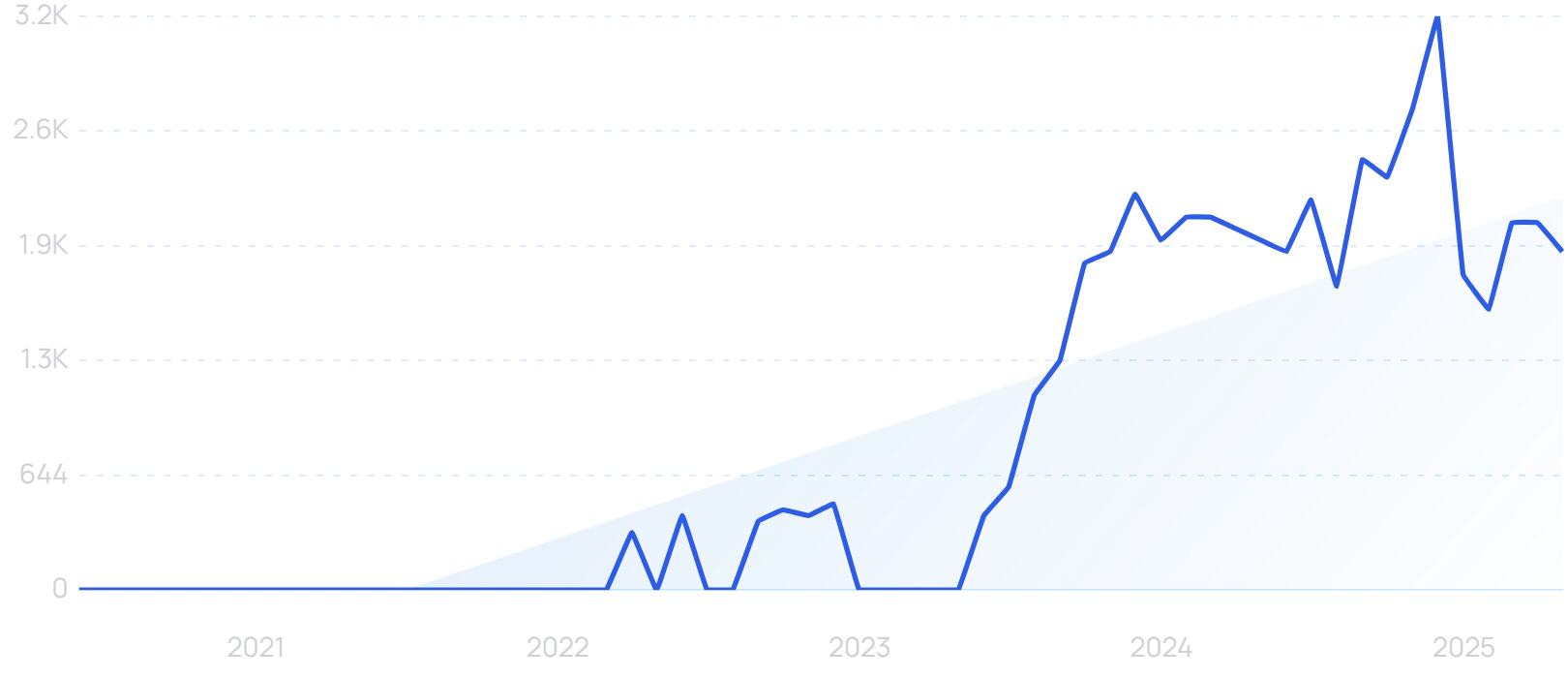 "TikTok Shop scam" growth chart