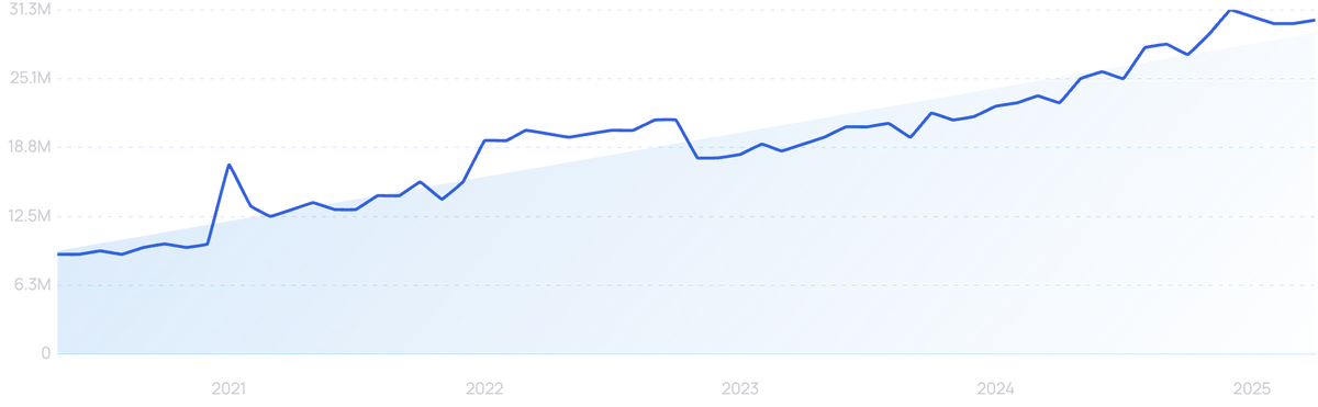 graph showing search interest in Telegram