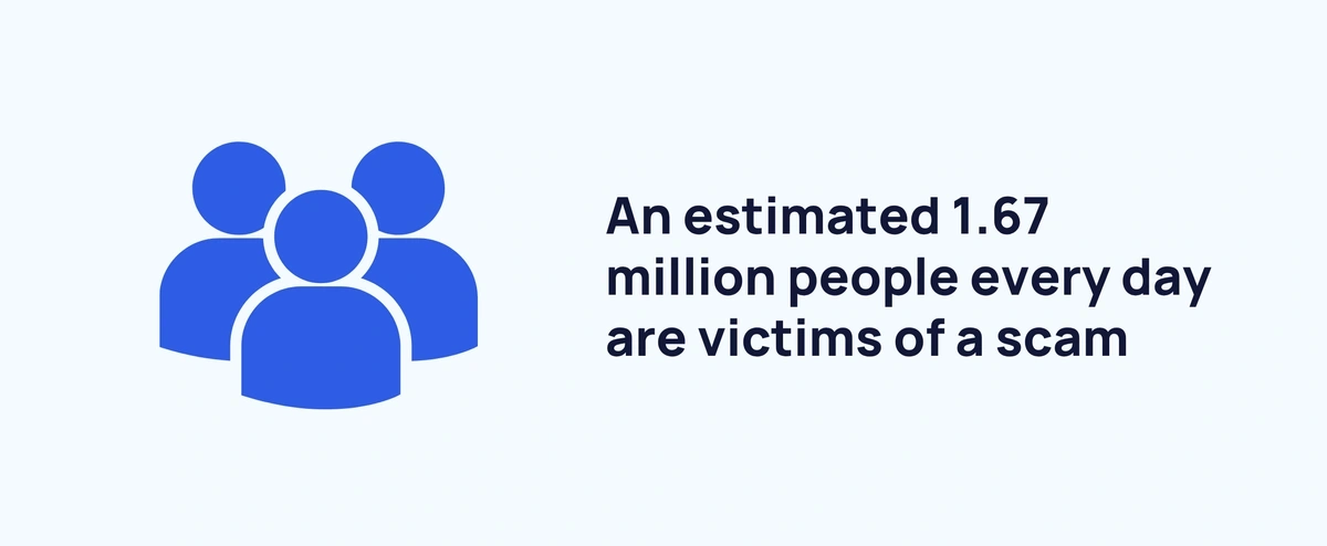 An estimated 1.67 million people every day are victims of a scam
